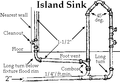 Kitchen Island Sink Venting Doityourself Com Community Forums